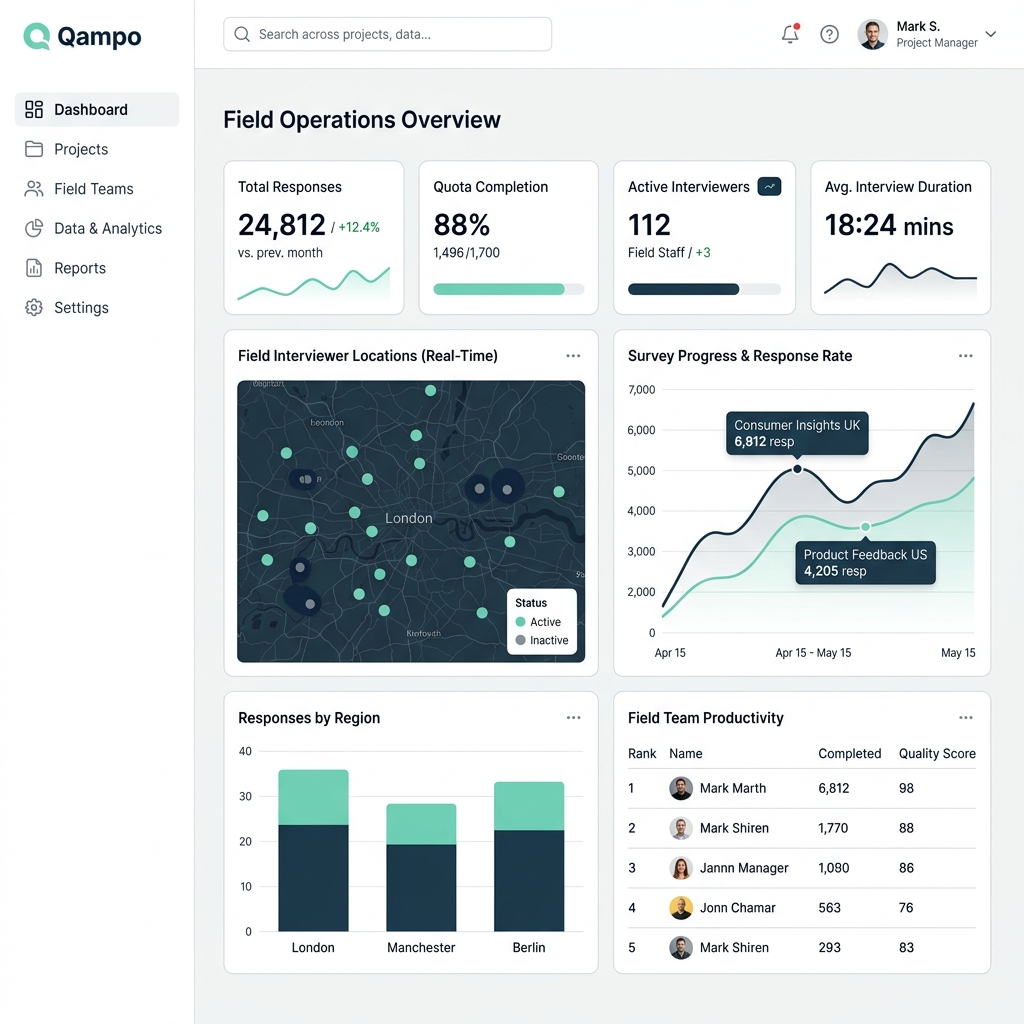 Dashboard Qampo com painel de métricas e gráficos